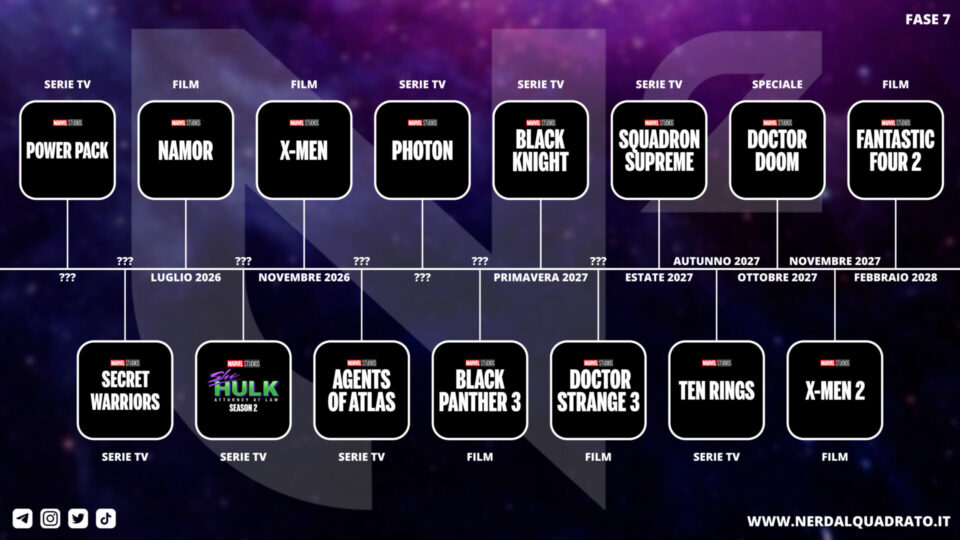 timeline mcu fase 7