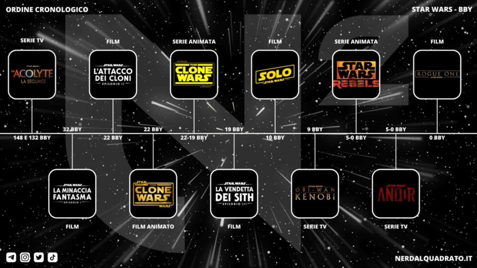 Timeline Star Wars con prodotti essenziali (BBY)